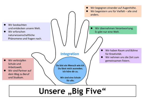 Limesschule "Big Five"